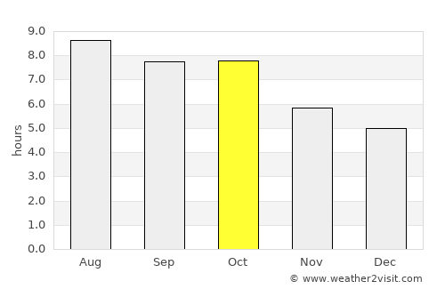 De Kalb average rain in October