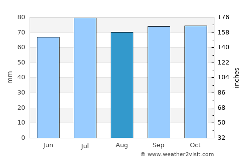 De Knipe average rain in August