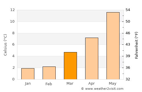 De Knipe average temperature in March