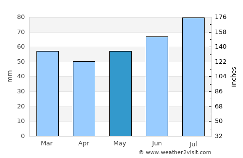 De Knipe average rain in May