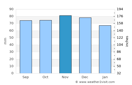 De Knipe average rain in November