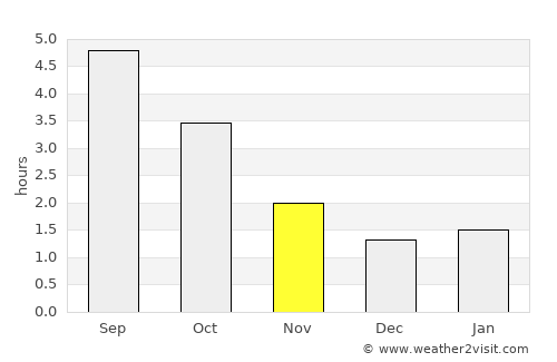 De Knipe average rain in November