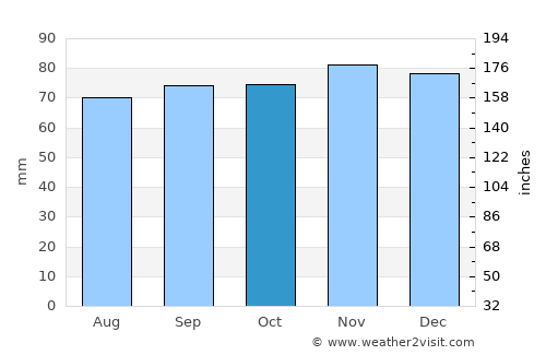 De Knipe average rain in October
