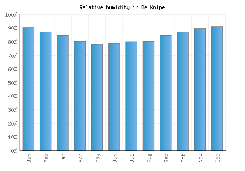 De Knipe relative humidity averages