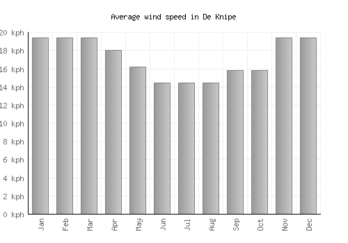 De Knipe average winspeed by month (km/h)