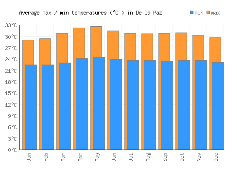 De la Paz average minimum / maximum temperatures (Celsius)