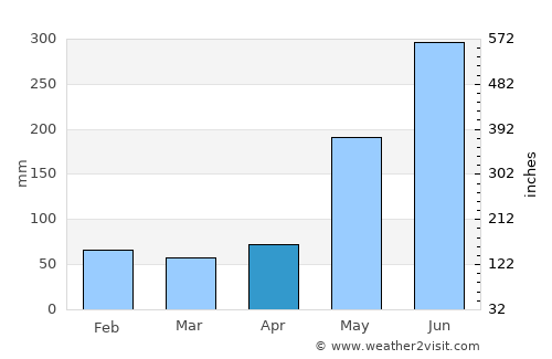 De la Paz average rain in April