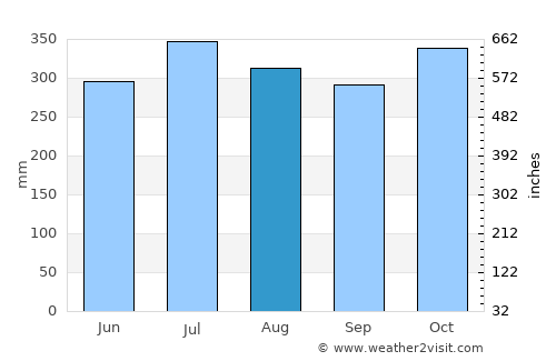 De la Paz average rain in August