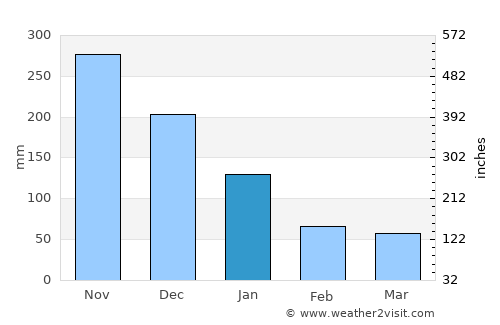 De la Paz average rain in January