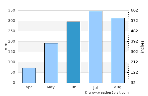 De la Paz average rain in June