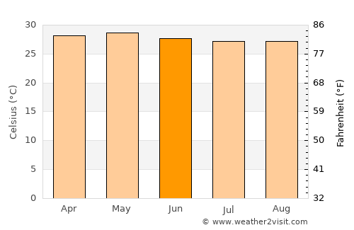 De la Paz average temperature in June