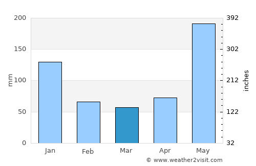 De la Paz average rain in March