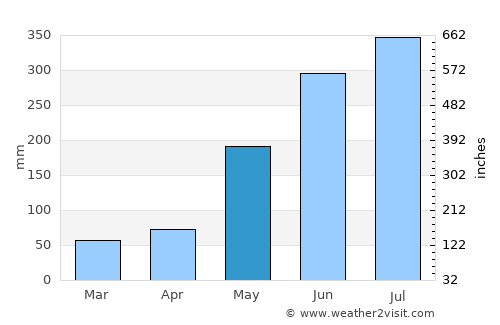De la Paz average rain in May