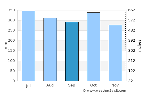 De la Paz average rain in September