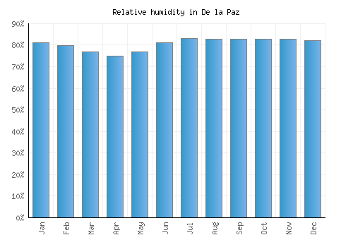 De la Paz relative humidity averages