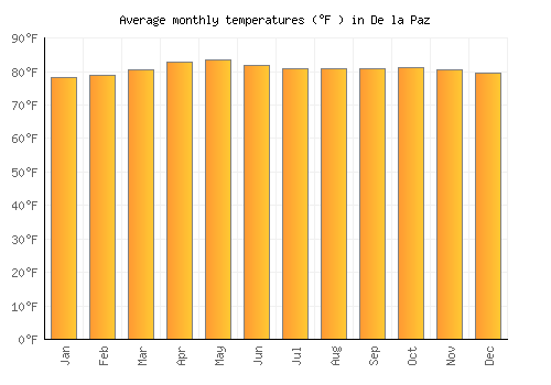 De la Paz average temperature chart (Fahrenheit)