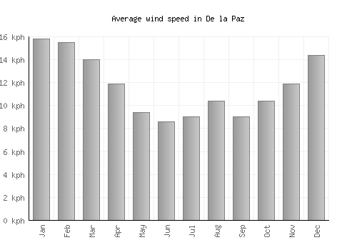 De la Paz average winspeed by month (km/h)