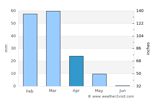 Dê Nārkhēl Kêlay average rain in April