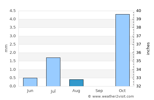 Dê Nārkhēl Kêlay average rain in August