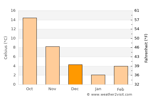 Dê Nārkhēl Kêlay average temperature in December