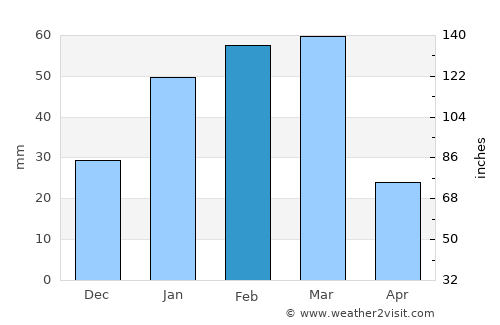 Dê Nārkhēl Kêlay average rain in February