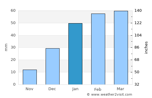 Dê Nārkhēl Kêlay average rain in January