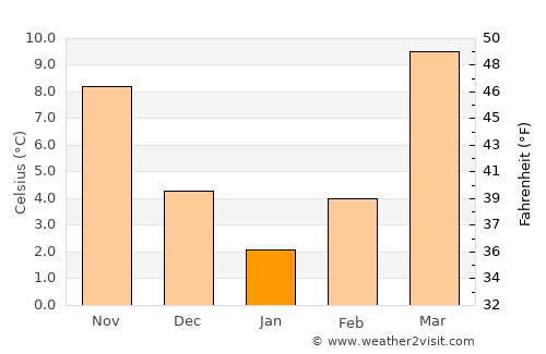 Dê Nārkhēl Kêlay average temperature in January