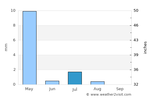 Dê Nārkhēl Kêlay average rain in July
