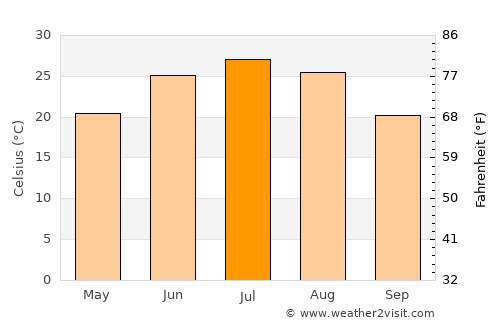 Dê Nārkhēl Kêlay average temperature in July