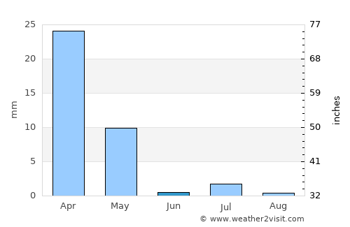 Dê Nārkhēl Kêlay average rain in June
