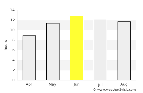 Dê Nārkhēl Kêlay average rain in June