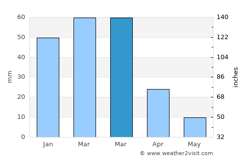Dê Nārkhēl Kêlay average rain in March