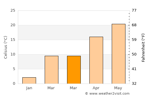 Dê Nārkhēl Kêlay average temperature in March