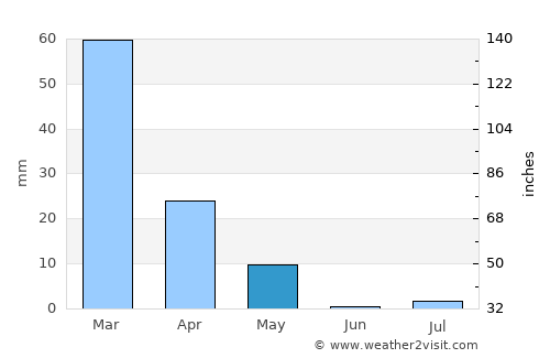 Dê Nārkhēl Kêlay average rain in May