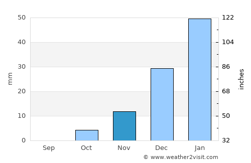 Dê Nārkhēl Kêlay average rain in November