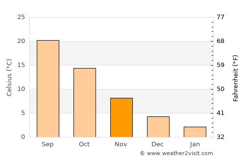 Dê Nārkhēl Kêlay average temperature in November