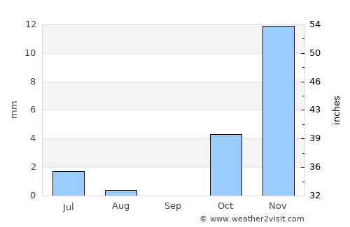 Dê Nārkhēl Kêlay average rain in September