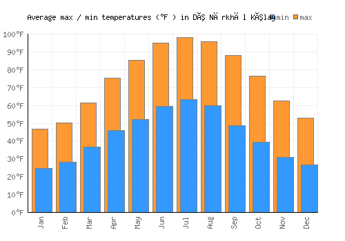 Dê Nārkhēl Kêlay average minimum / maximum temperatures (Fahrenheit)