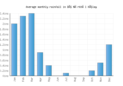 Dê Nārkhēl Kêlay monthly rainfall chart (inches)