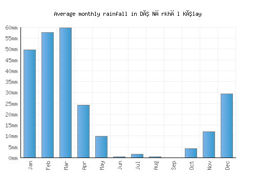 Dê Nārkhēl Kêlay monthly rainfall chart (mm)