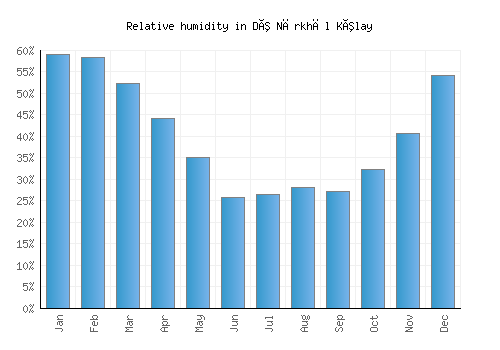 Dê Nārkhēl Kêlay relative humidity averages