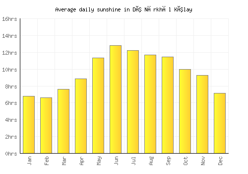 Dê Nārkhēl Kêlay average daily sunshine chart