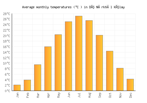 Dê Nārkhēl Kêlay average temperature chart (Celsius)