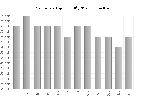 Dê Nārkhēl Kêlay average winspeed by month (mph)