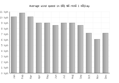 Dê Nārkhēl Kêlay average winspeed by month (km/h)