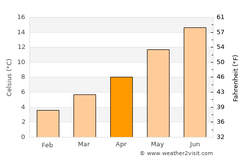 De Panne average temperature in April