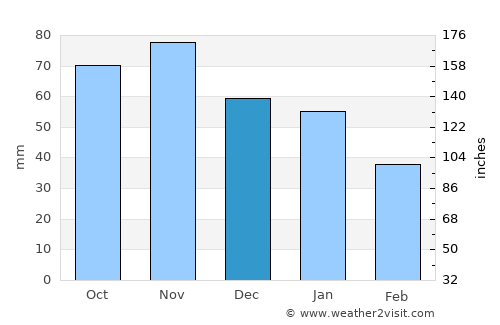De Panne average rain in December