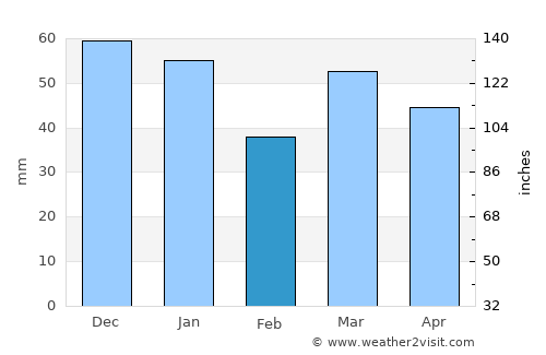 De Panne average rain in February