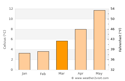 De Panne average temperature in March