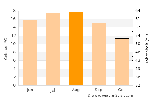 De Pinte average temperature in August
